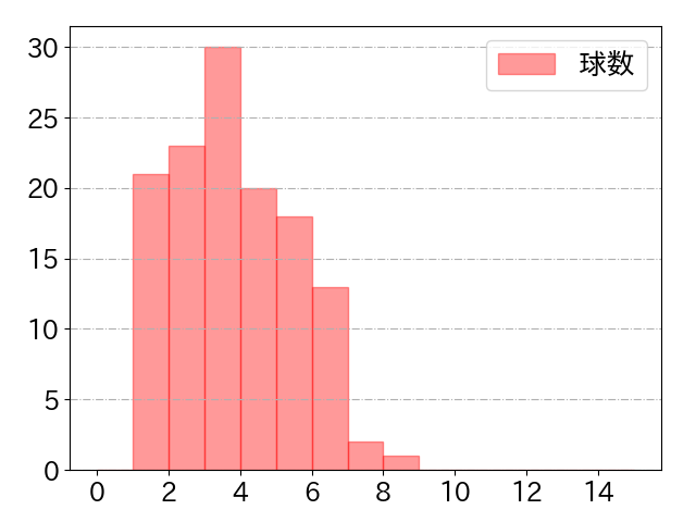 オコエ 瑠偉の球数分布(2023年rs月)