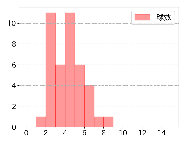 浅野 翔吾の球数分布(2023年rs月)