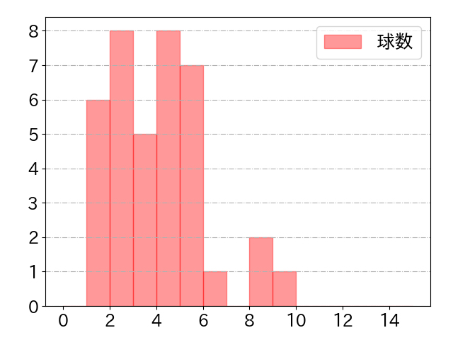 北村 拓己の球数分布(2023年rs月)