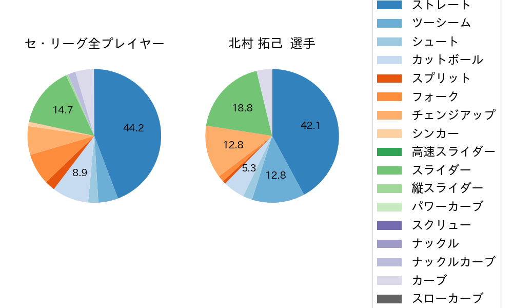 北村 拓己の球種割合(2023年レギュラーシーズン全試合)