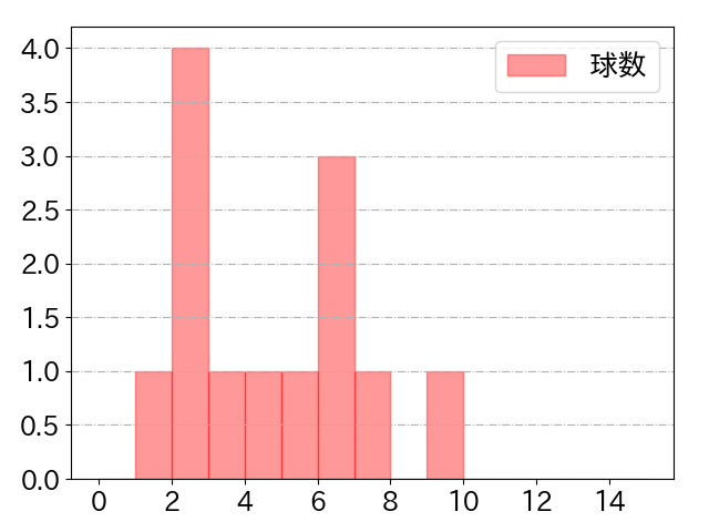 松原 聖弥の球数分布(2023年rs月)