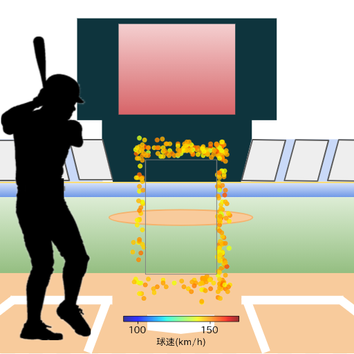 坂本 勇人 ボール判定時の投球コースとスピード(ストレート)(2023年レギュラーシーズン全試合)