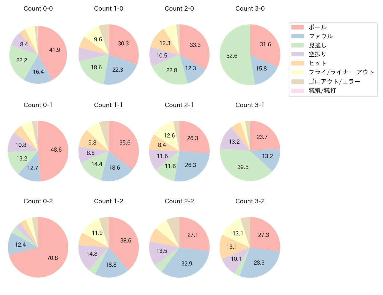 坂本 勇人の球数分布(2023年レギュラーシーズン全試合)