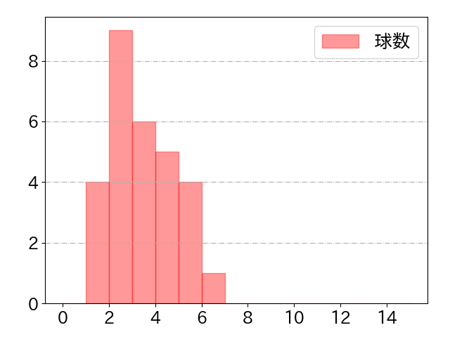 横川 凱の球数分布(2023年rs月)