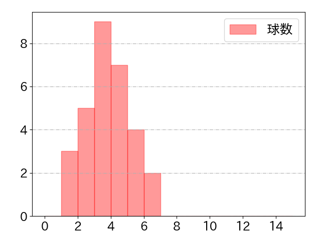 メンデスの球数分布(2023年rs月)