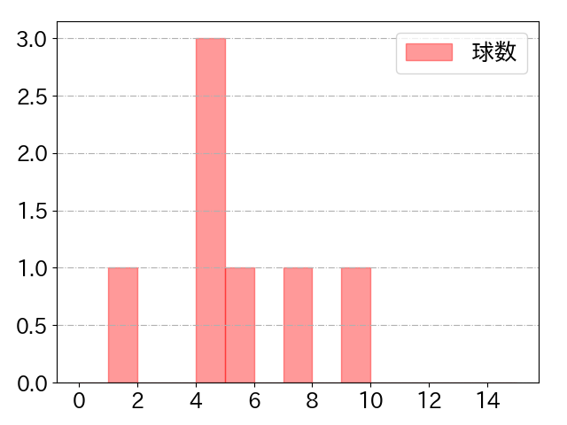 山瀬 慎之助の球数分布(2023年rs月)