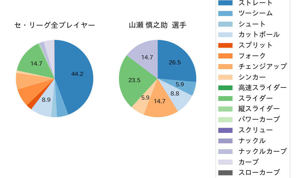 山瀬 慎之助の球種割合(2023年レギュラーシーズン全試合)