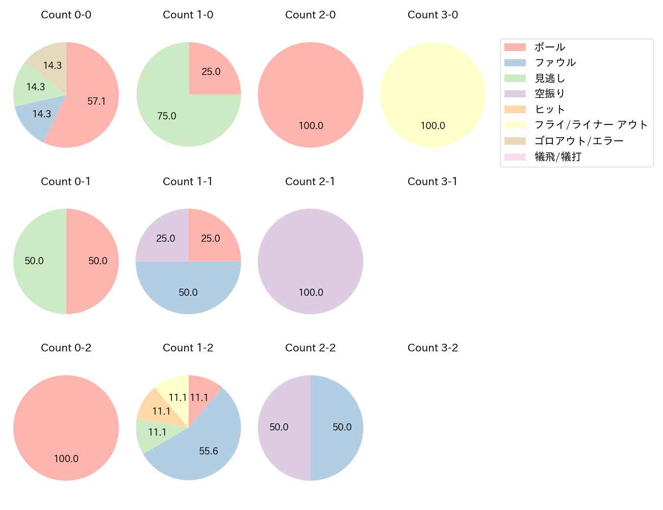 山瀬 慎之助の球数分布(2023年レギュラーシーズン全試合)