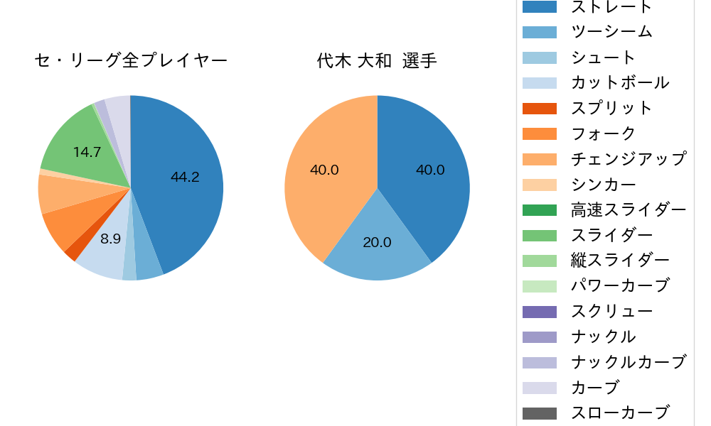 代木 大和の球種割合(2023年レギュラーシーズン全試合)