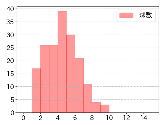 長野 久義の球数分布(2023年rs月)