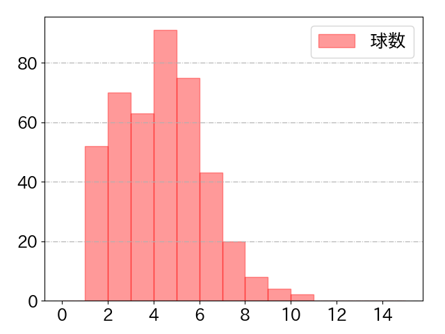 丸 佳浩の球数分布(2023年rs月)