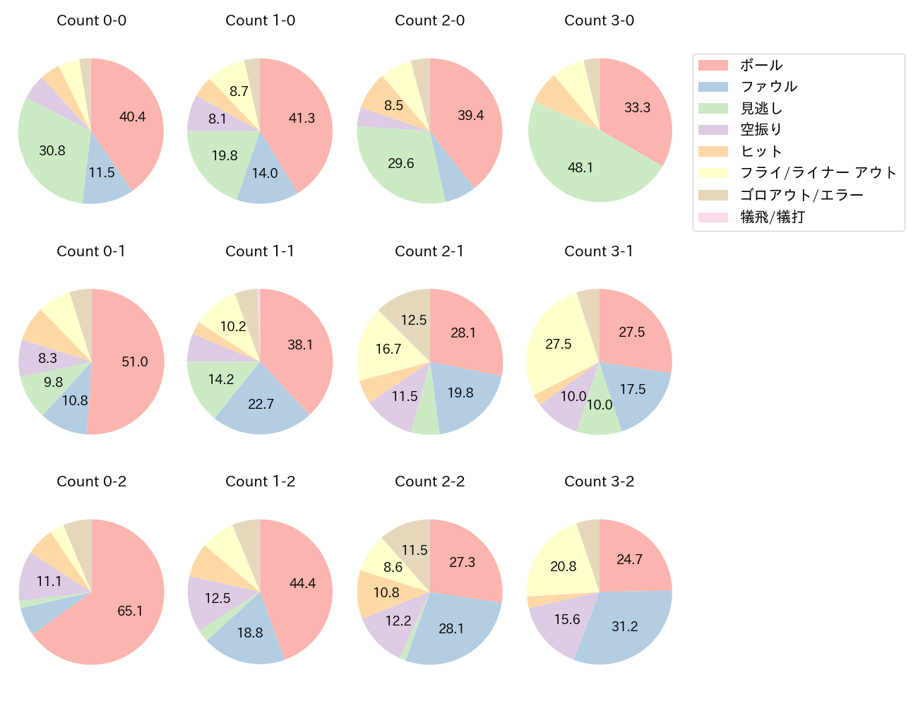 丸 佳浩の球数分布(2023年レギュラーシーズン全試合)