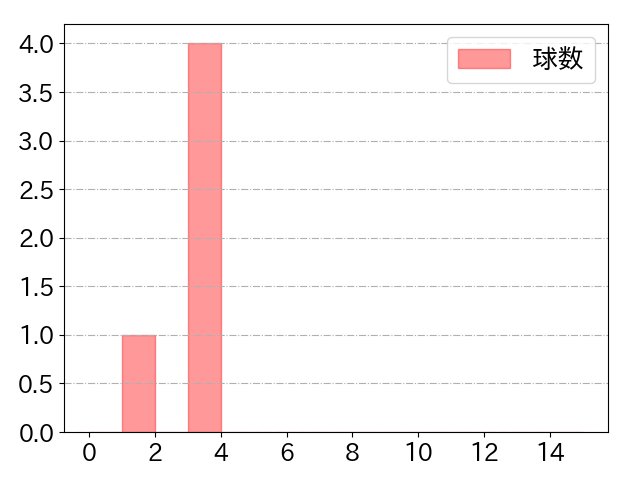 井上 温大の球数分布(2023年rs月)