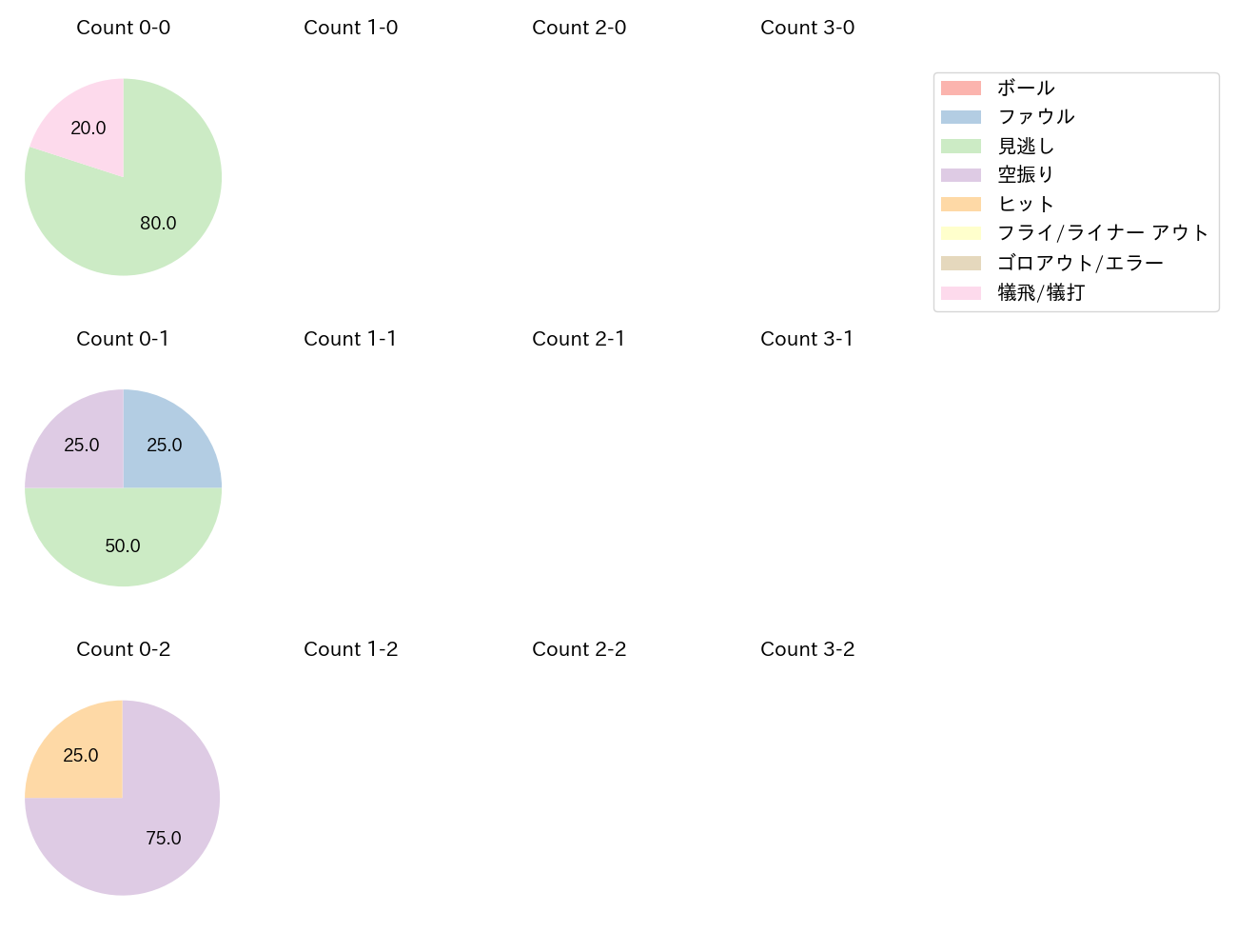 井上 温大の球数分布(2023年レギュラーシーズン全試合)