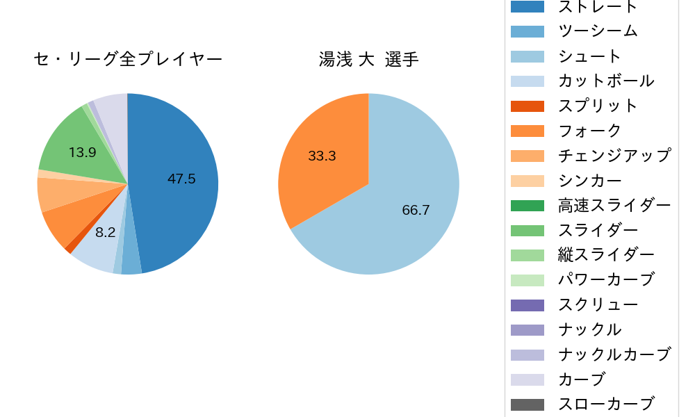 湯浅 大の球種割合(2023年オープン戦)