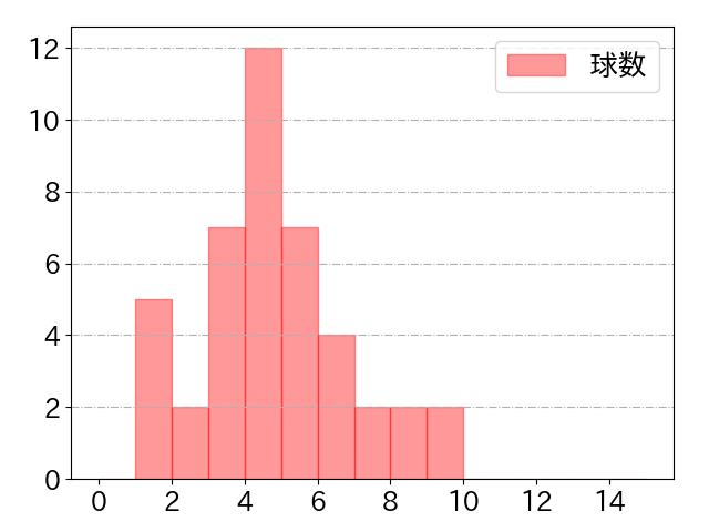 中田 翔の球数分布(2023年st月)