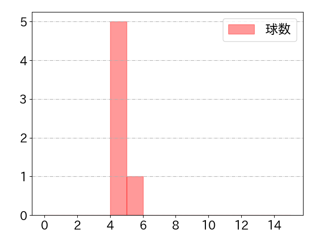 萩尾 匡也の球数分布(2023年st月)