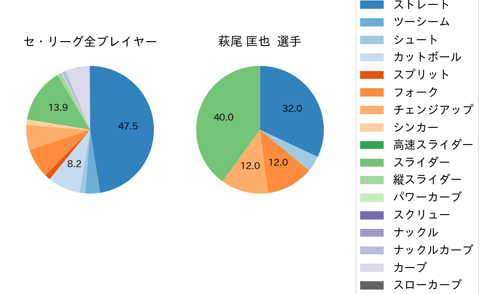 萩尾 匡也の球種割合(2023年オープン戦)