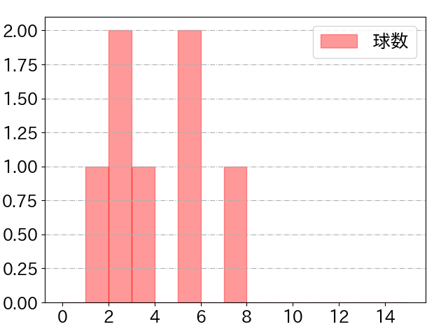 梶谷 隆幸の球数分布(2023年st月)