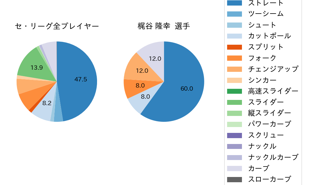 梶谷 隆幸の球種割合(2023年オープン戦)