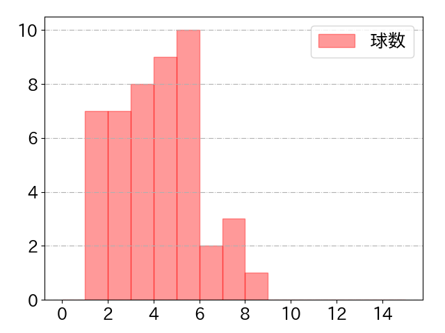 吉川 尚輝の球数分布(2023年st月)