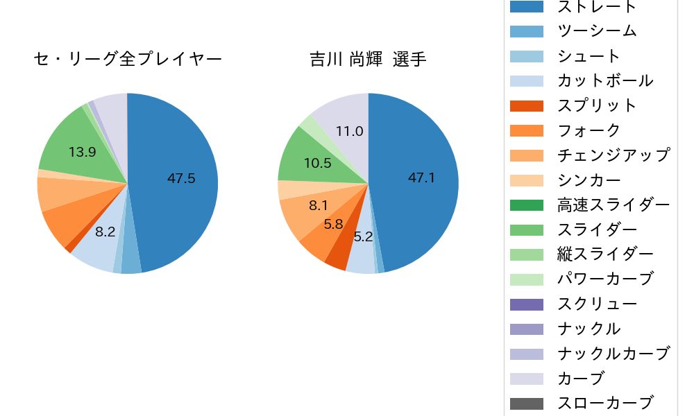 吉川 尚輝の球種割合(2023年オープン戦)