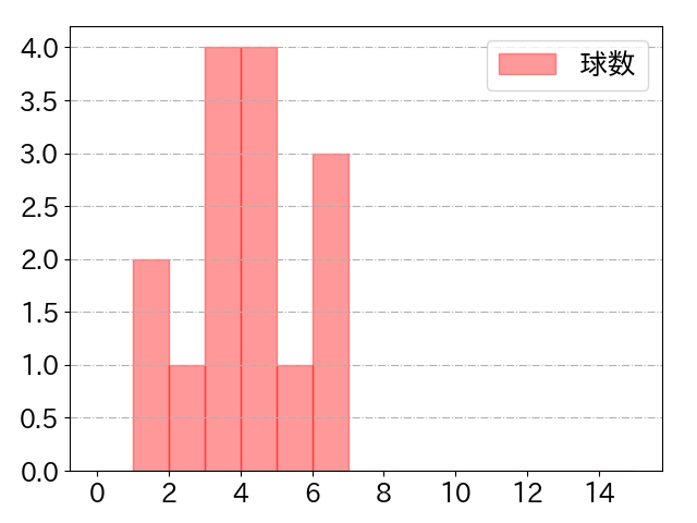 小林 誠司の球数分布(2023年st月)