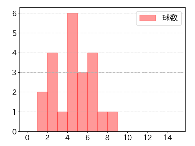 松田 宣浩の球数分布(2023年st月)