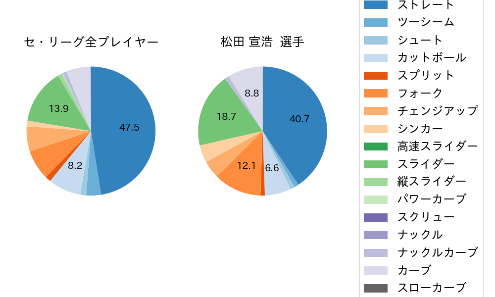 松田 宣浩の球種割合(2023年オープン戦)