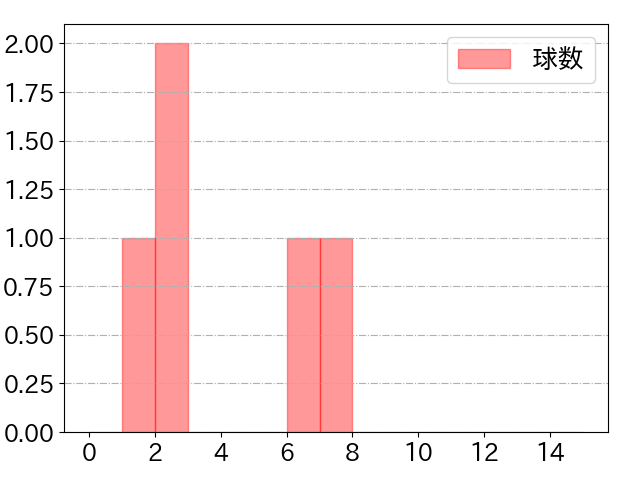 大城 卓三の球数分布(2023年st月)