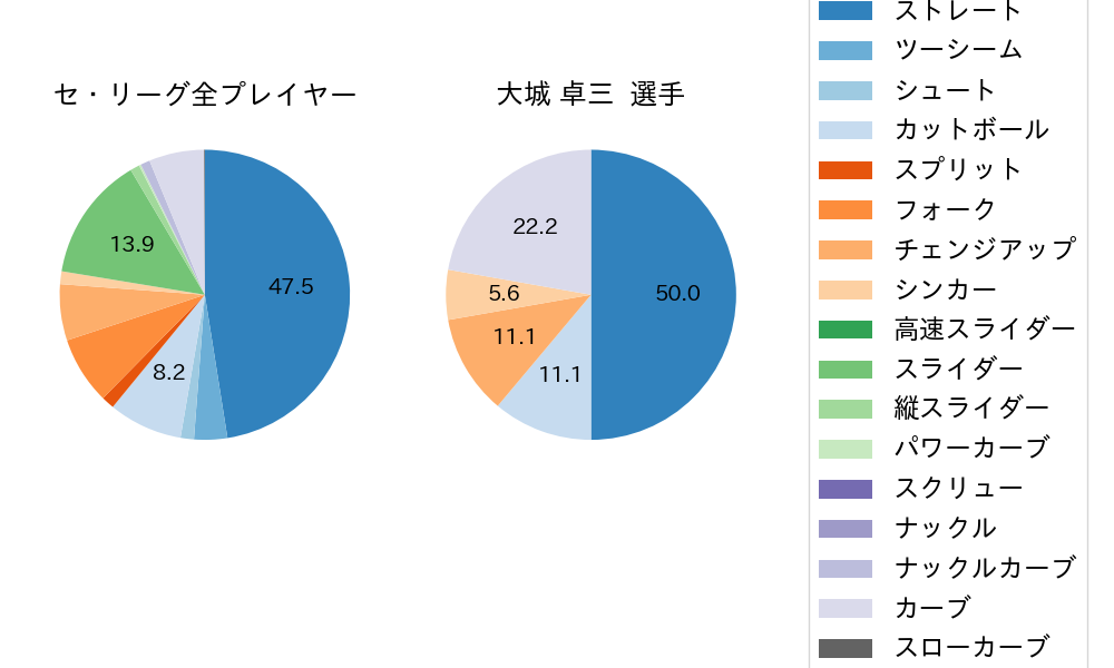 大城 卓三の球種割合(2023年オープン戦)