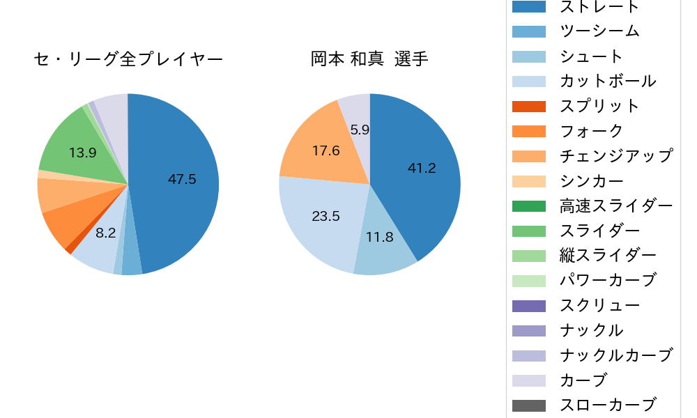 岡本 和真の球種割合(2023年オープン戦)