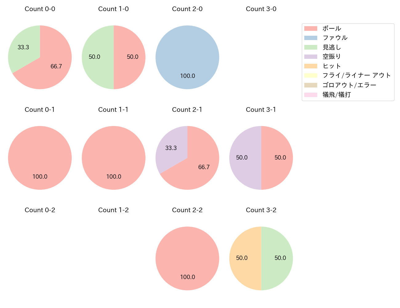 岡本 和真の球数分布(2023年オープン戦)