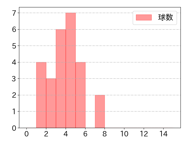 岸田 行倫の球数分布(2023年st月)