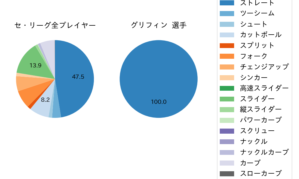 グリフィンの球種割合(2023年オープン戦)