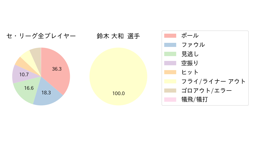 鈴木 大和のNext Action(2023年オープン戦)