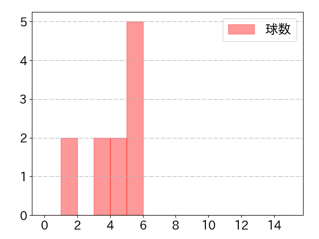 廣岡 大志の球数分布(2023年st月)