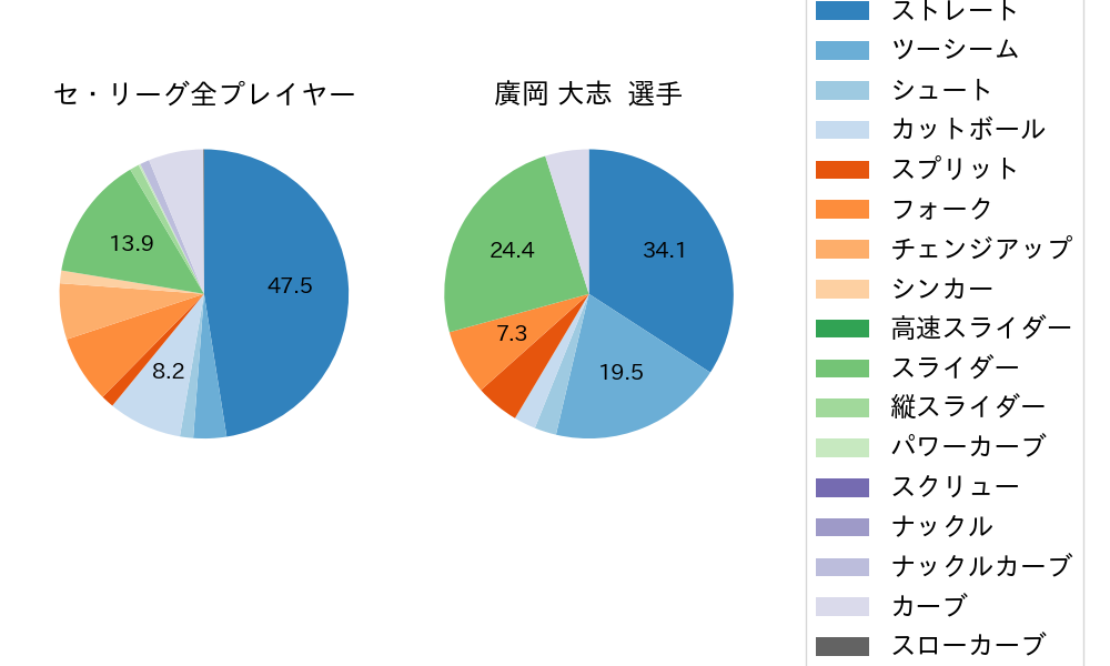 廣岡 大志の球種割合(2023年オープン戦)