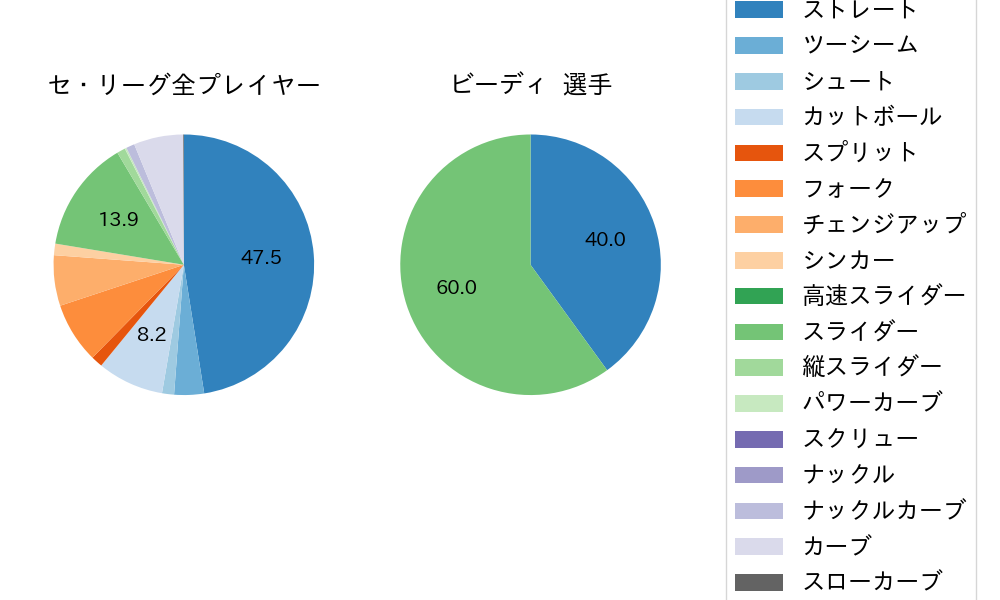 ビーディの球種割合(2023年オープン戦)