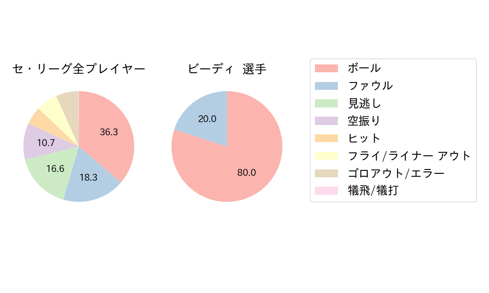 ビーディのNext Action(2023年オープン戦)