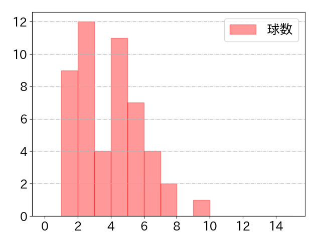 門脇 誠の球数分布(2023年st月)