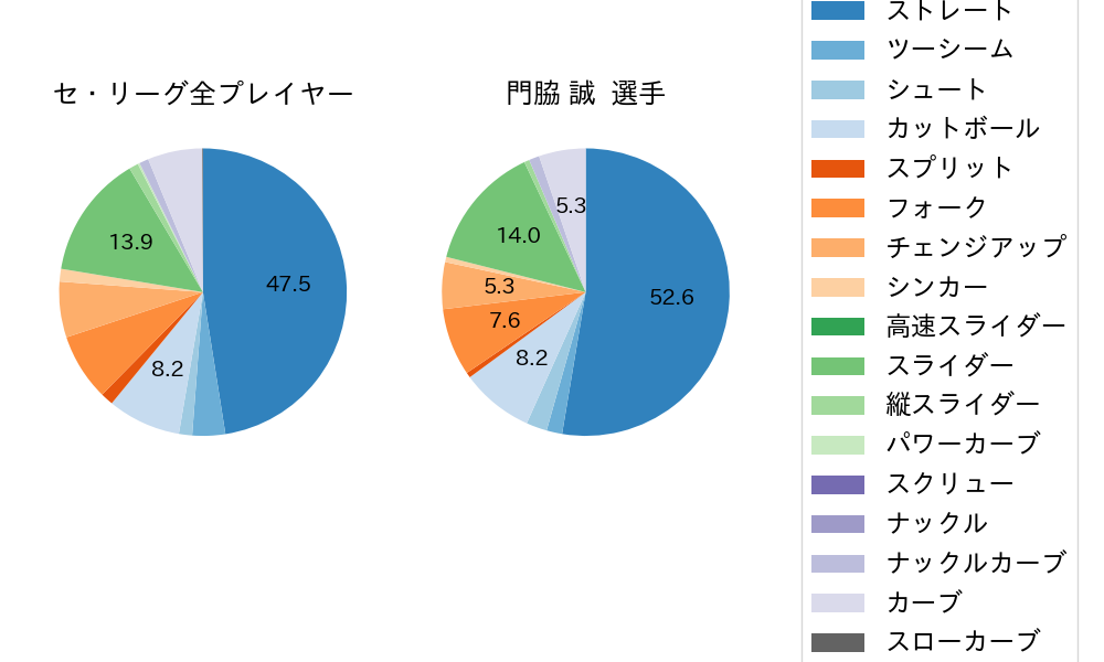 門脇 誠の球種割合(2023年オープン戦)