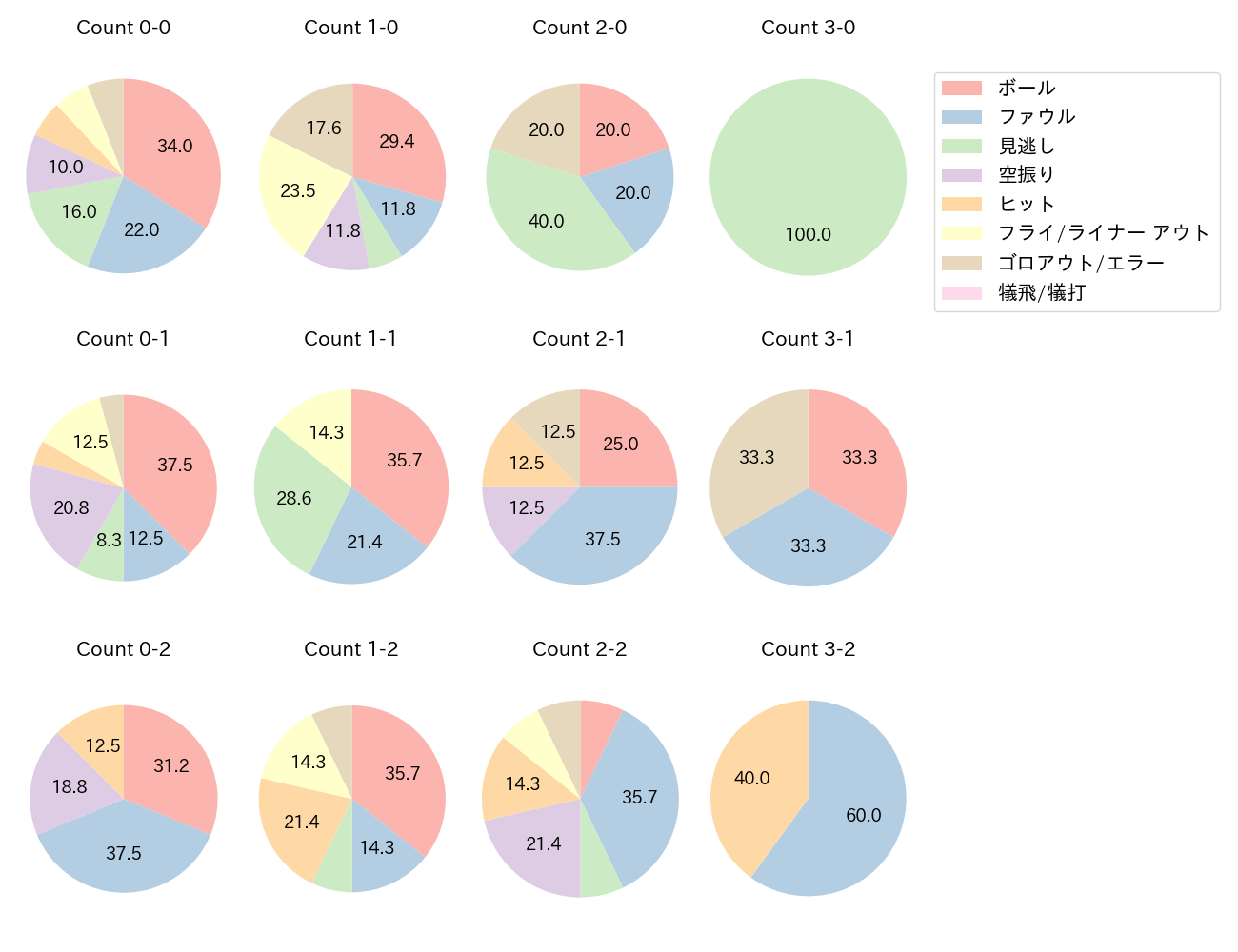 門脇 誠の球数分布(2023年オープン戦)