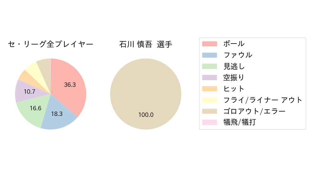 石川 慎吾のNext Action(2023年オープン戦)