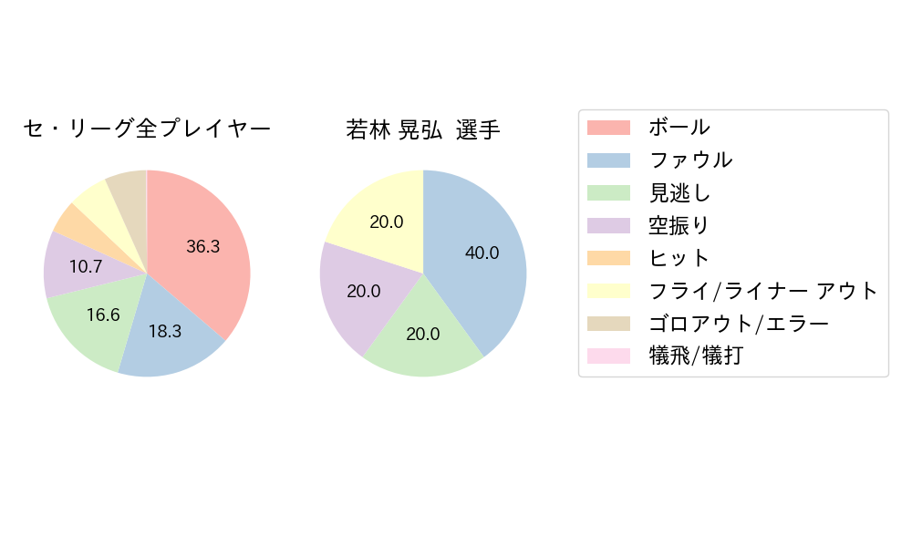 若林 晃弘のNext Action(2023年オープン戦)