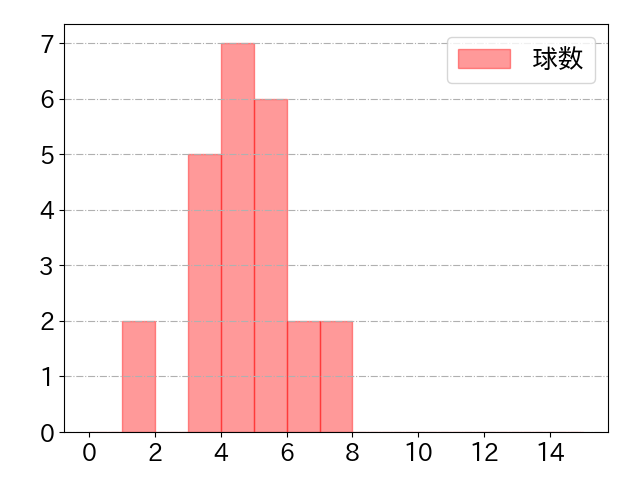 岡田 悠希の球数分布(2023年st月)