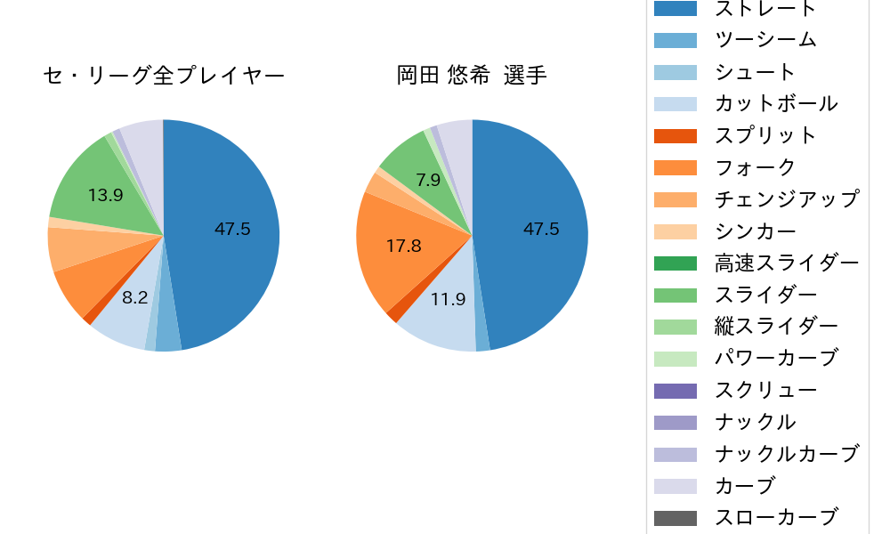 岡田 悠希の球種割合(2023年オープン戦)