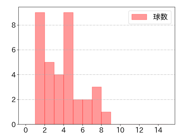 中山 礼都の球数分布(2023年st月)