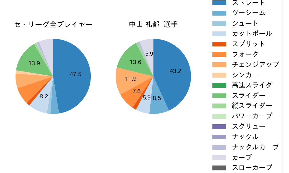 中山 礼都の球種割合(2023年オープン戦)