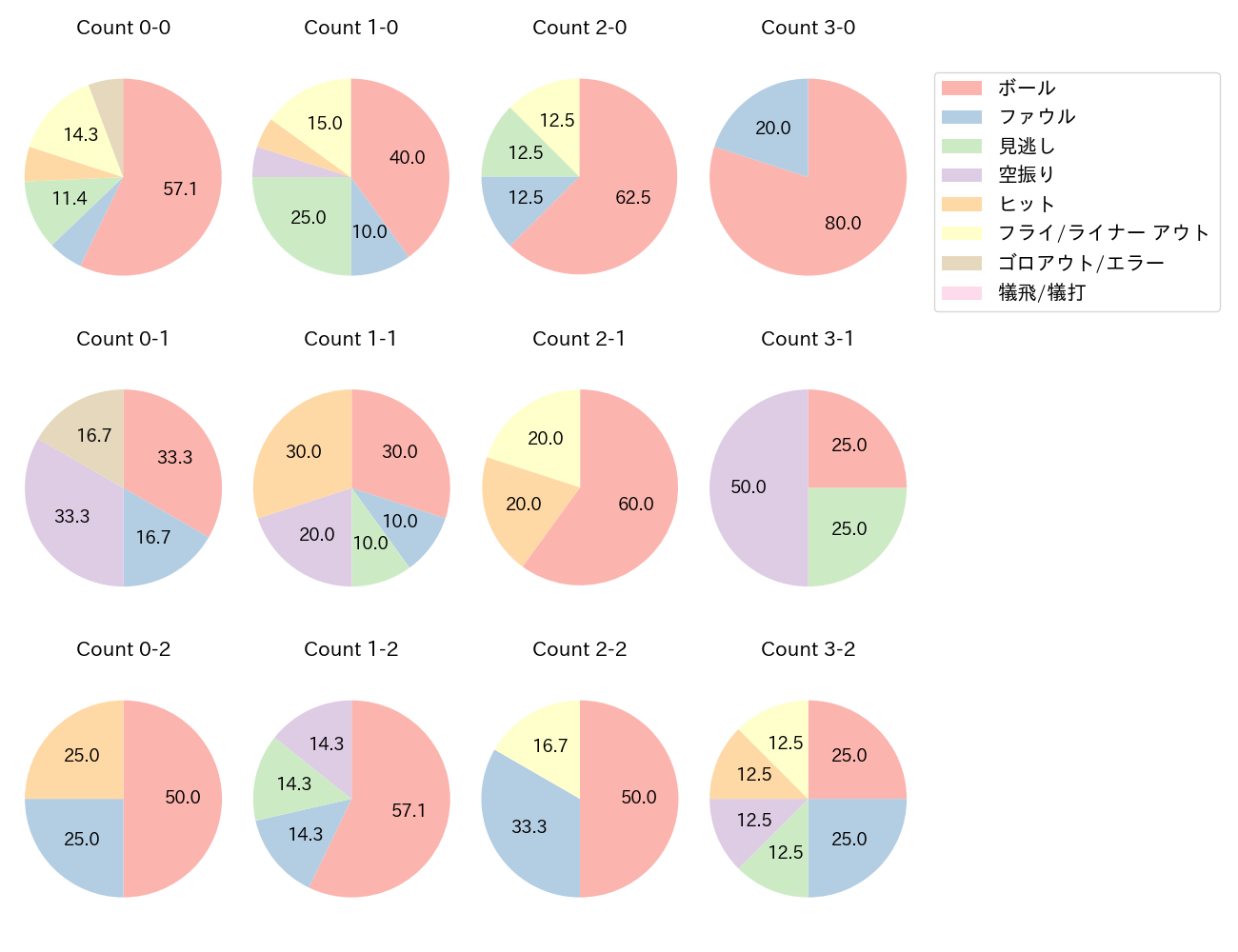 中山 礼都の球数分布(2023年オープン戦)